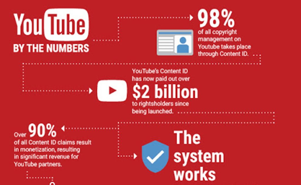 YouTube content ID infographic